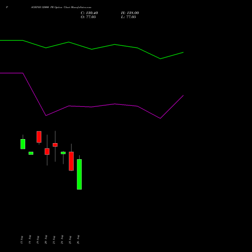 PAGEIND 32000 PE (PUT) 29 September 2026 options price chart analysis Page Industries Limited 