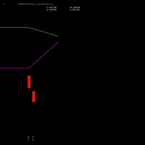 PAGEIND 32250 PE (PUT) 28 April 2026 options price chart analysis Page Industries Limited 