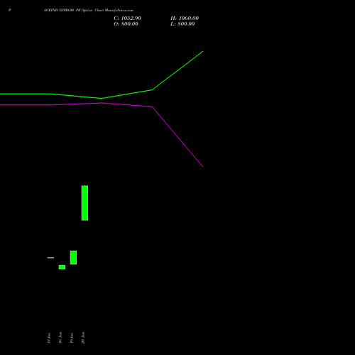PAGEIND 32500.00 PE (PUT) 24 February 2026 options price chart analysis Page Industries Limited 