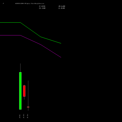 PAGEIND 32500 PE (PUT) 30 December 2025 options price chart analysis Page Industries Limited 