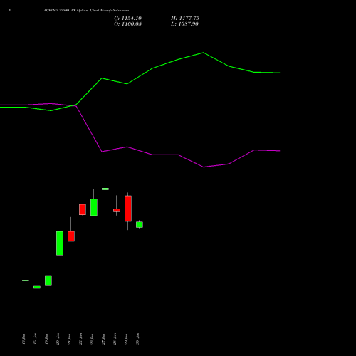 PAGEIND 32500 PE (PUT) 24 February 2026 options price chart analysis Page Industries Limited 