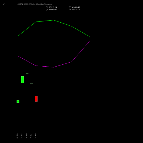 PAGEIND 32500 PE (PUT) 28 April 2026 options price chart analysis Page Industries Limited 