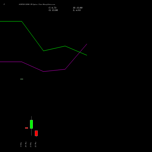 PAGEIND 32500 PE (PUT) 26 May 2026 options price chart analysis Page Industries Limited 