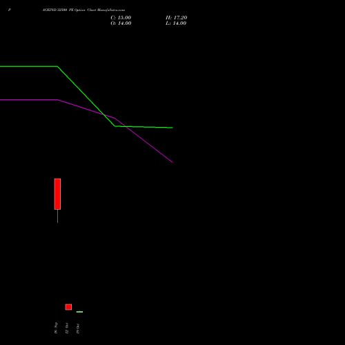 PAGEIND 32500 PE (PUT) 27 October 2026 options price chart analysis Page Industries Limited 