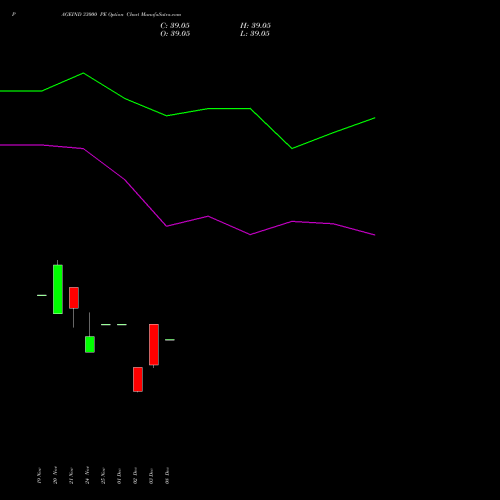 Live PAGEIND 33000 PE (PUT) 30 December 2025 options price chart analysis Page Industries Limited 