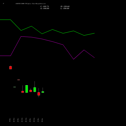 PAGEIND 33000 PE (PUT) 27 January 2026 options price chart analysis Page Industries Limited 