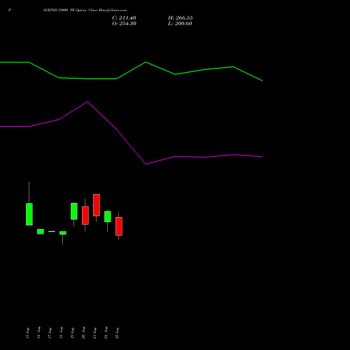PAGEIND 33000 PE (PUT) 29 September 2026 options price chart analysis Page Industries Limited 
