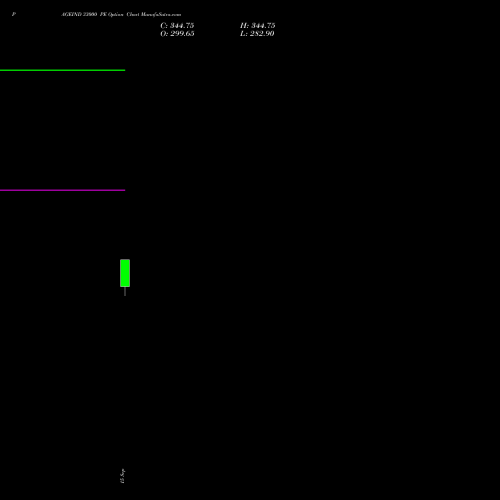 PAGEIND 33000 PE (PUT) 27 October 2026 options price chart analysis Page Industries Limited 