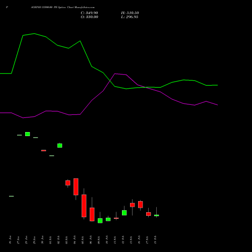 PAGEIND 33500.00 PE (PUT) 24 February 2026 options price chart analysis Page Industries Limited 