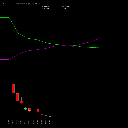 PAGEIND 33500 PE (PUT) 28 April 2026 options price chart analysis Page Industries Limited 