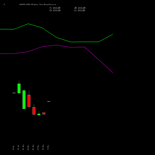 PAGEIND 33500 PE (PUT) 26 May 2026 options price chart analysis Page Industries Limited 