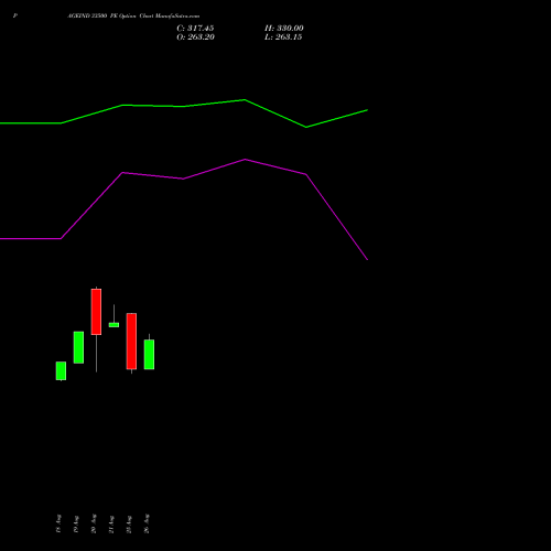 PAGEIND 33500 PE (PUT) 29 September 2026 options price chart analysis Page Industries Limited 