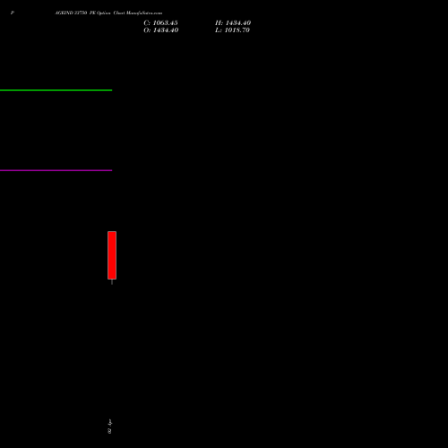 PAGEIND 33750 PE (PUT) 28 April 2026 options price chart analysis Page Industries Limited 