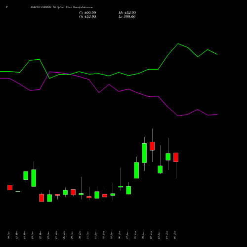 PAGEIND 34000.00 PE (PUT) 27 January 2026 options price chart analysis Page Industries Limited 