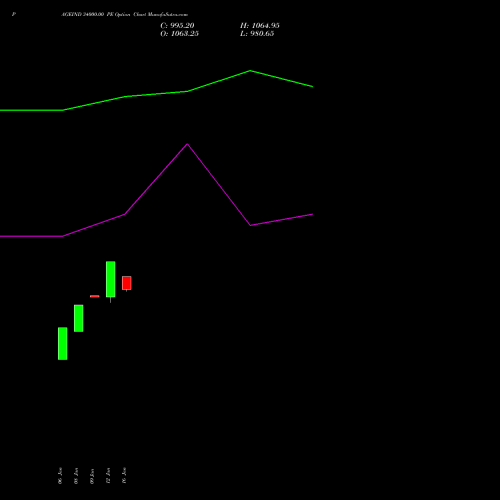PAGEIND 34000.00 PE (PUT) 24 February 2026 options price chart analysis Page Industries Limited 