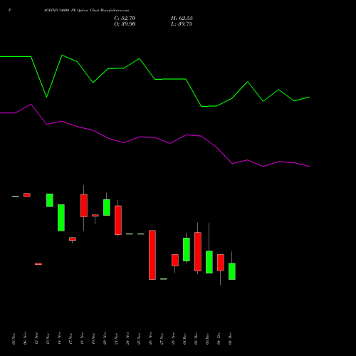 Live PAGEIND 34000 PE (PUT) 30 December 2025 options price chart analysis Page Industries Limited 