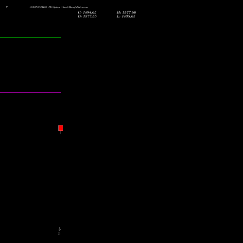 PAGEIND 34250 PE (PUT) 28 April 2026 options price chart analysis Page Industries Limited 