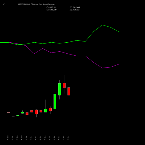 PAGEIND 34500.00 PE (PUT) 27 January 2026 options price chart analysis Page Industries Limited 