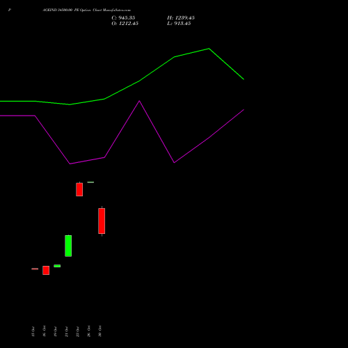 PAGEIND 34500.00 PE (PUT) 23 November 2026 options price chart analysis Page Industries Limited 