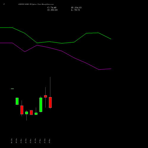 Live PAGEIND 34500 PE (PUT) 30 December 2025 options price chart analysis Page Industries Limited 