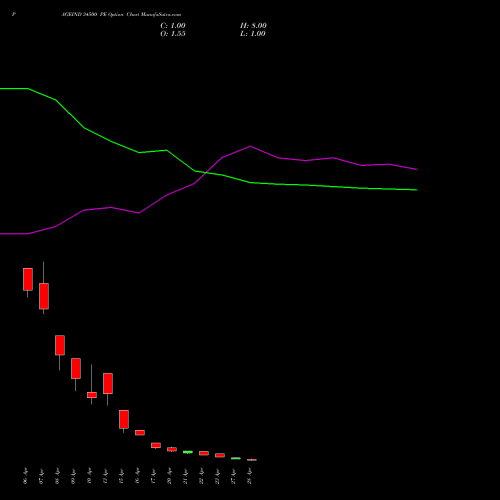 PAGEIND 34500 PE (PUT) 28 April 2026 options price chart analysis Page Industries Limited 