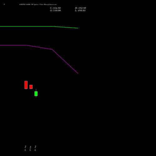 PAGEIND 34500 PE (PUT) 29 September 2026 options price chart analysis Page Industries Limited 