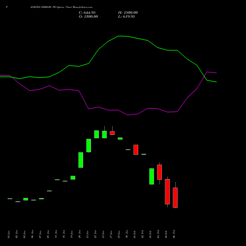 PAGEIND 35000.00 PE (PUT) 24 February 2026 options price chart analysis Page Industries Limited 