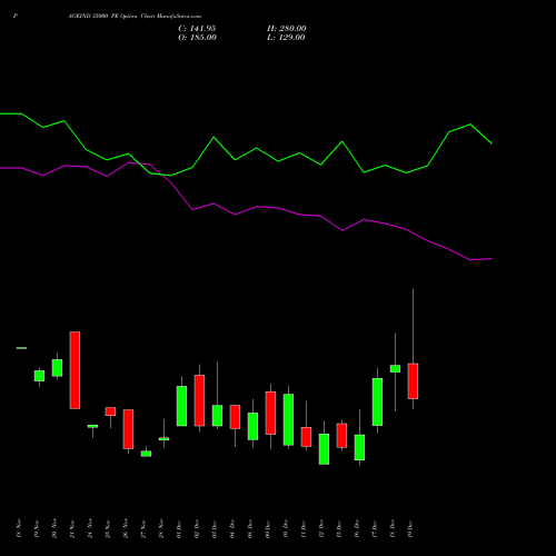 Live PAGEIND 35000 PE (PUT) 30 December 2025 options price chart analysis Page Industries Limited 