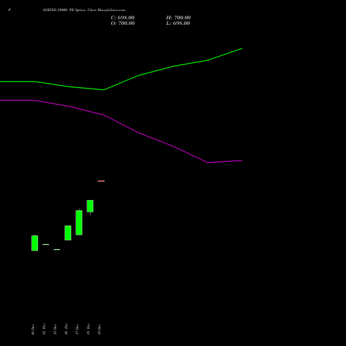 Live PAGEIND 35000 PE (PUT) 27 January 2026 options price chart analysis Page Industries Limited 