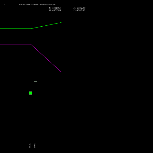 PAGEIND 35000 PE (PUT) 28 April 2026 options price chart analysis Page Industries Limited 