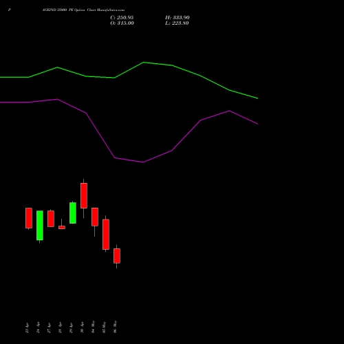 PAGEIND 35000 PE (PUT) 26 May 2026 options price chart analysis Page Industries Limited 