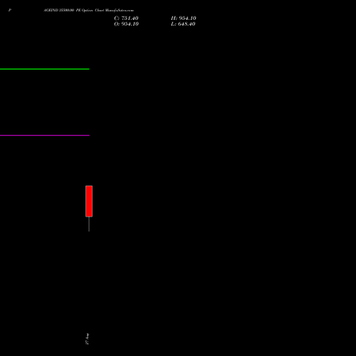 PAGEIND 35500.00 PE (PUT) 29 September 2026 options price chart analysis Page Industries Limited 