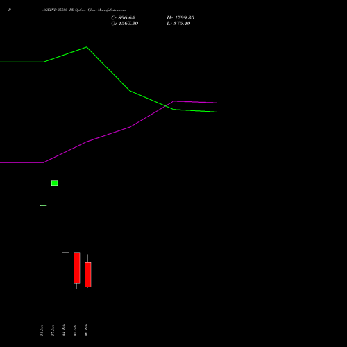 PAGEIND 35500 PE (PUT) 24 February 2026 options price chart analysis Page Industries Limited 