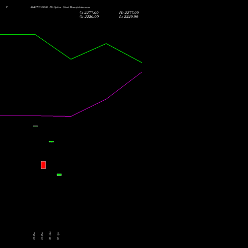 PAGEIND 35500 PE (PUT) 28 April 2026 options price chart analysis Page Industries Limited 