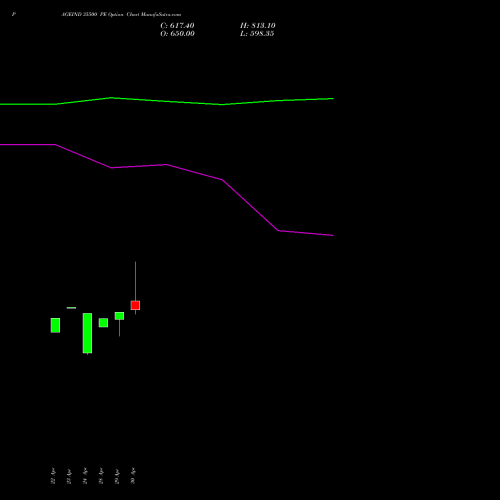 PAGEIND 35500 PE (PUT) 26 May 2026 options price chart analysis Page Industries Limited 