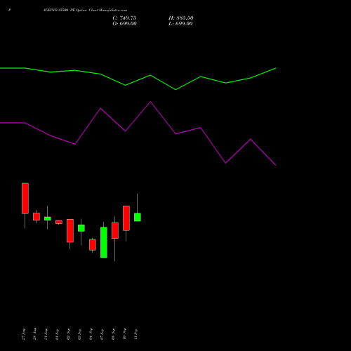 PAGEIND 35500 PE (PUT) 29 September 2026 options price chart analysis Page Industries Limited 