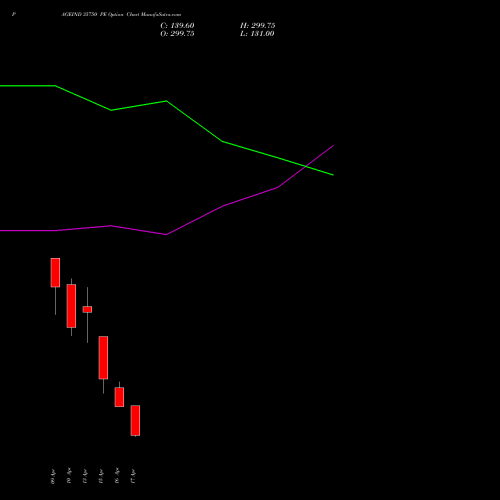 PAGEIND 35750 PE (PUT) 28 April 2026 options price chart analysis Page Industries Limited 