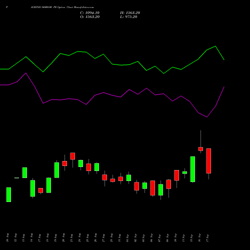 PAGEIND 36000.00 PE (PUT) 29 September 2026 options price chart analysis Page Industries Limited 