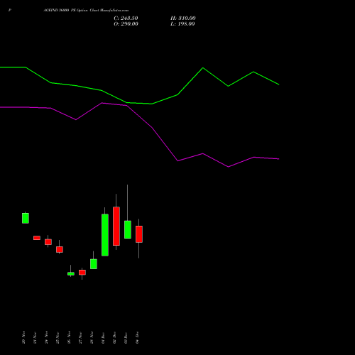 Live PAGEIND 36000 PE (PUT) 30 December 2025 options price chart analysis Page Industries Limited 