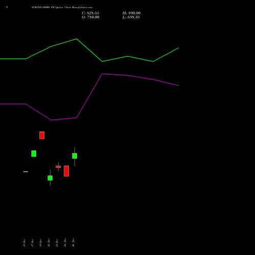 PAGEIND 36000 PE (PUT) 27 January 2026 options price chart analysis Page Industries Limited 