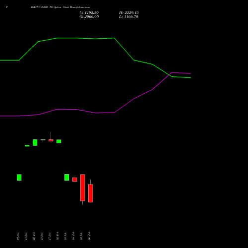 PAGEIND 36000 PE (PUT) 24 February 2026 options price chart analysis Page Industries Limited 