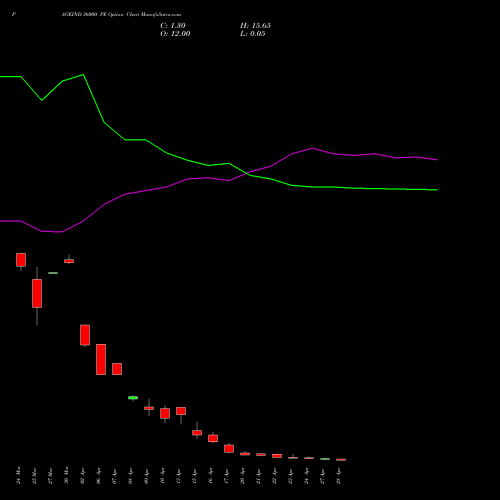 PAGEIND 36000 PE (PUT) 28 April 2026 options price chart analysis Page Industries Limited 