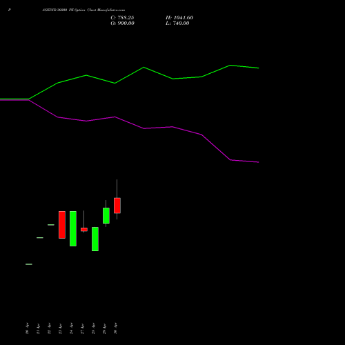PAGEIND 36000 PE (PUT) 26 May 2026 options price chart analysis Page Industries Limited 