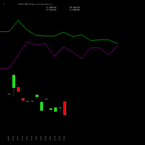 PAGEIND 36000 PE (PUT) 25 August 2026 options price chart analysis Page Industries Limited 