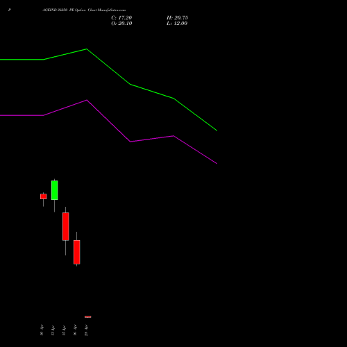 PAGEIND 36250 PE (PUT) 28 April 2026 options price chart analysis Page Industries Limited 