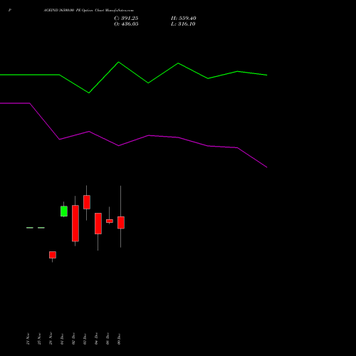 Live PAGEIND 36500.00 PE (PUT) 30 December 2025 options price chart analysis Page Industries Limited 