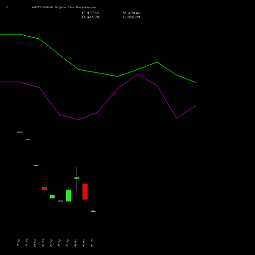 PAGEIND 36500.00 PE (PUT) 27 October 2026 options price chart analysis Page Industries Limited 