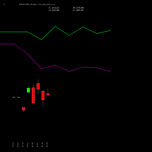 Live PAGEIND 36500 PE (PUT) 30 December 2025 options price chart analysis Page Industries Limited 