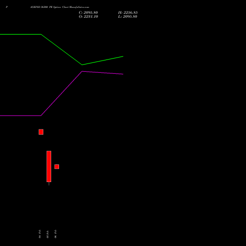 PAGEIND 36500 PE (PUT) 24 February 2026 options price chart analysis Page Industries Limited 