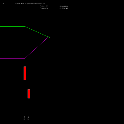 PAGEIND 36750 PE (PUT) 28 April 2026 options price chart analysis Page Industries Limited 
